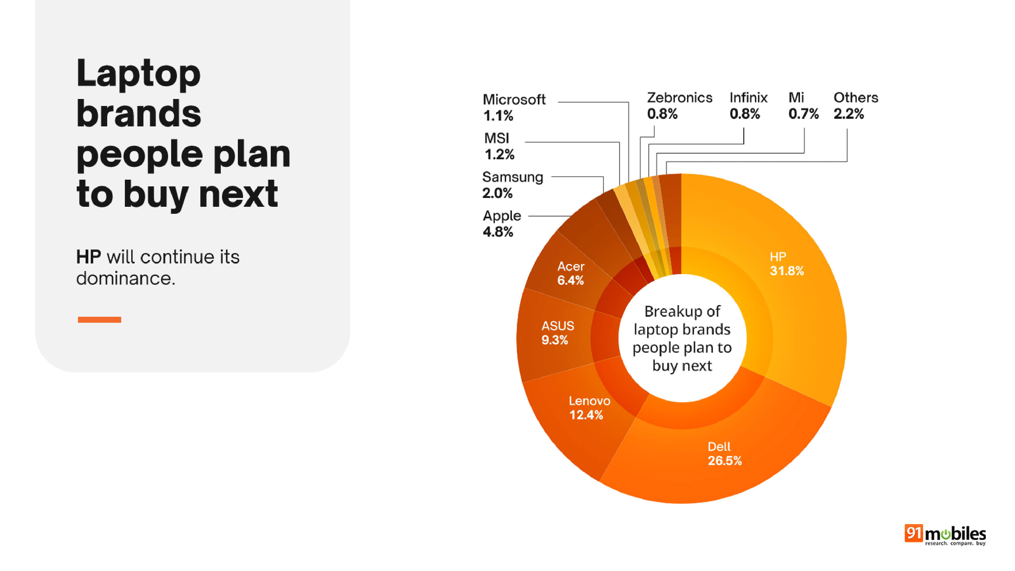 91mobiles Laptop Buyer Insights Survey 2024