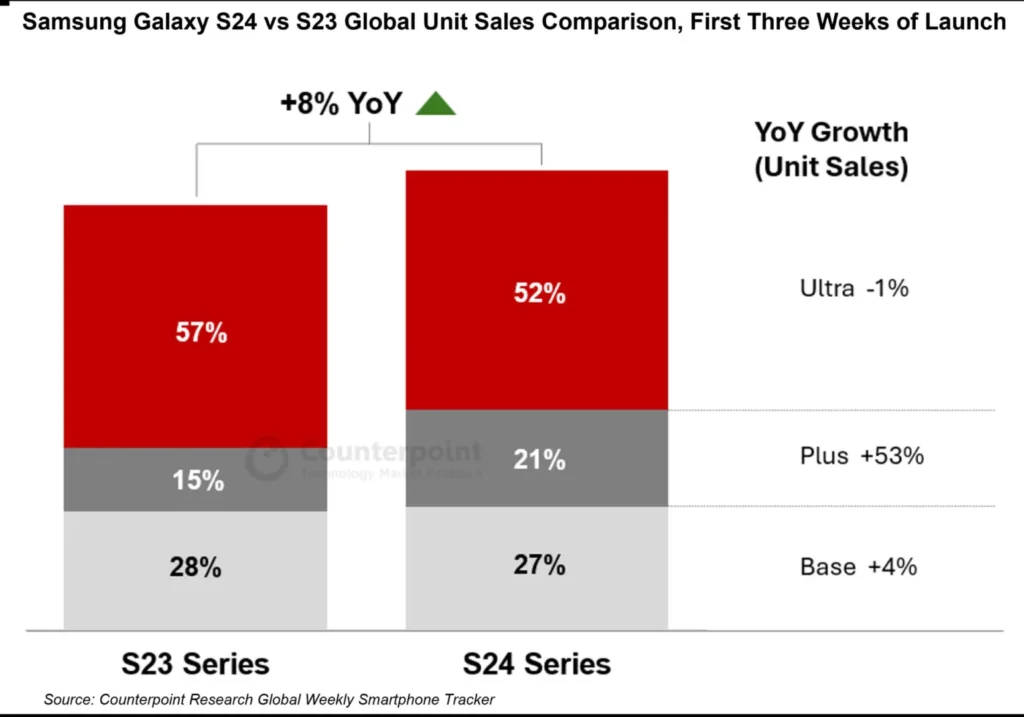 Samsung Galaxy S24 sales