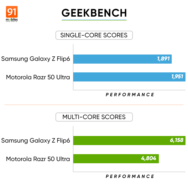 Samsung Galaxy Z Flip6 Geekbench