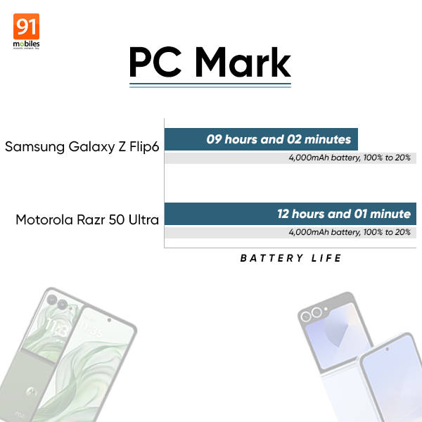 Samsung Galaxy Z Flip6 PC mark