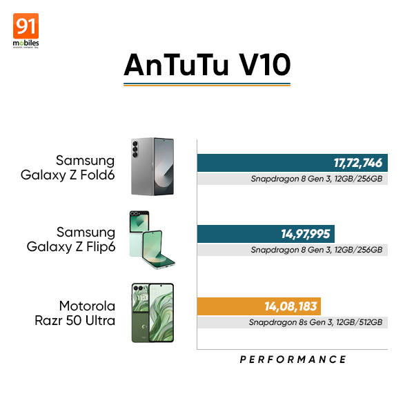 Samsung Galaxy Z Flip6 antutu