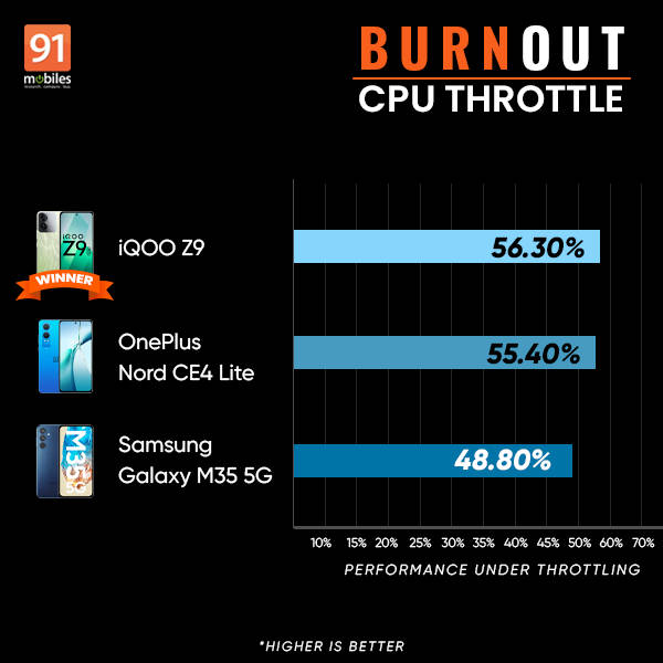 samsung-galaxym35-5g-review-throttle