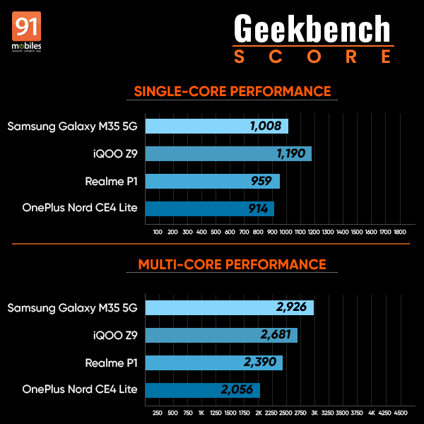 samsung-galaxym35-5g-review-antutu