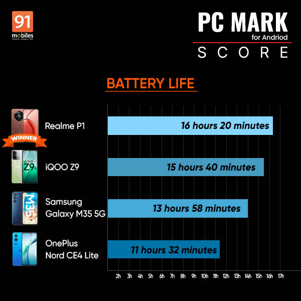 samsung-galaxym35-5g-review-pcmark