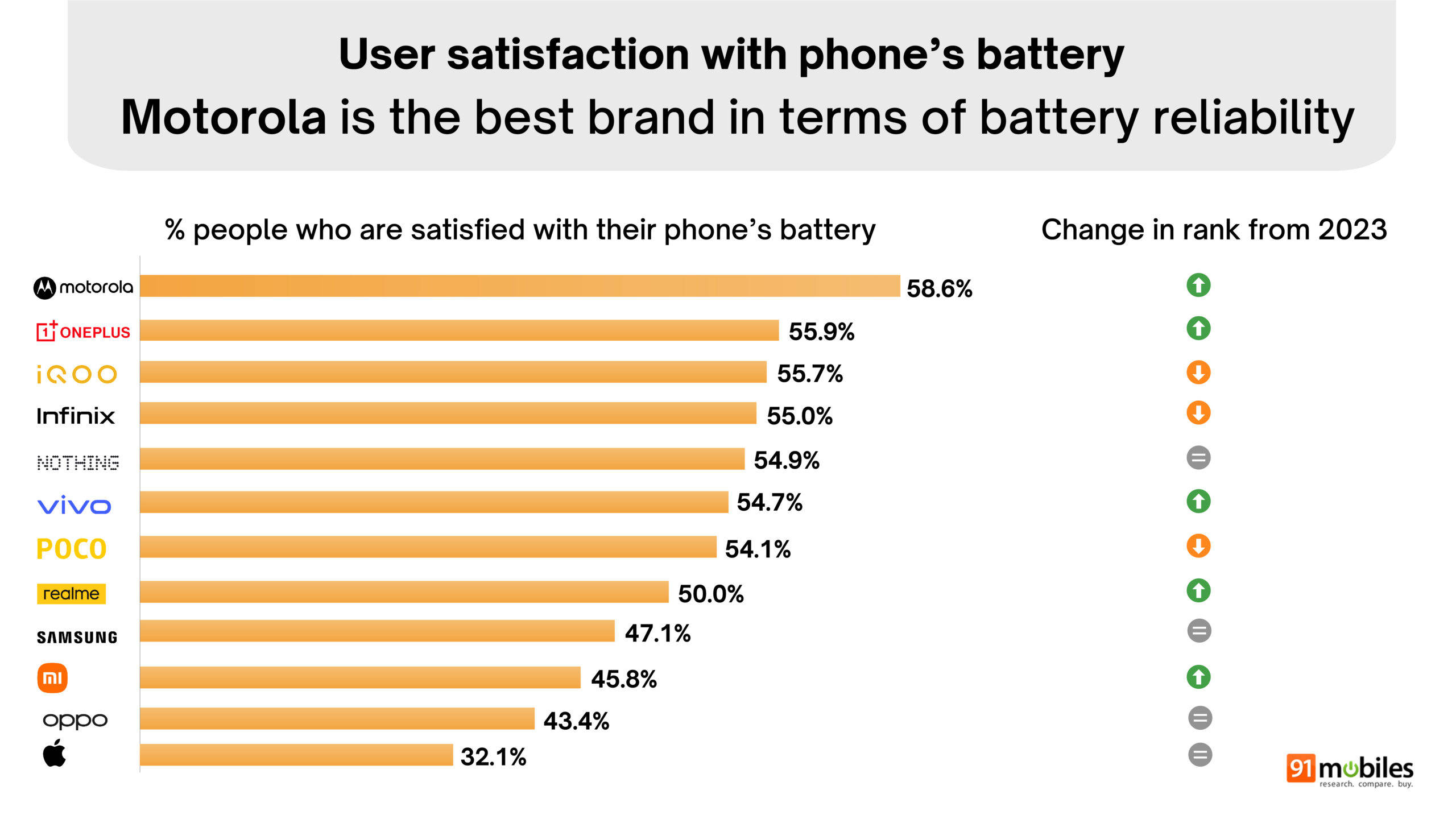 91mobiles Great Indian Smartphone Survey summary