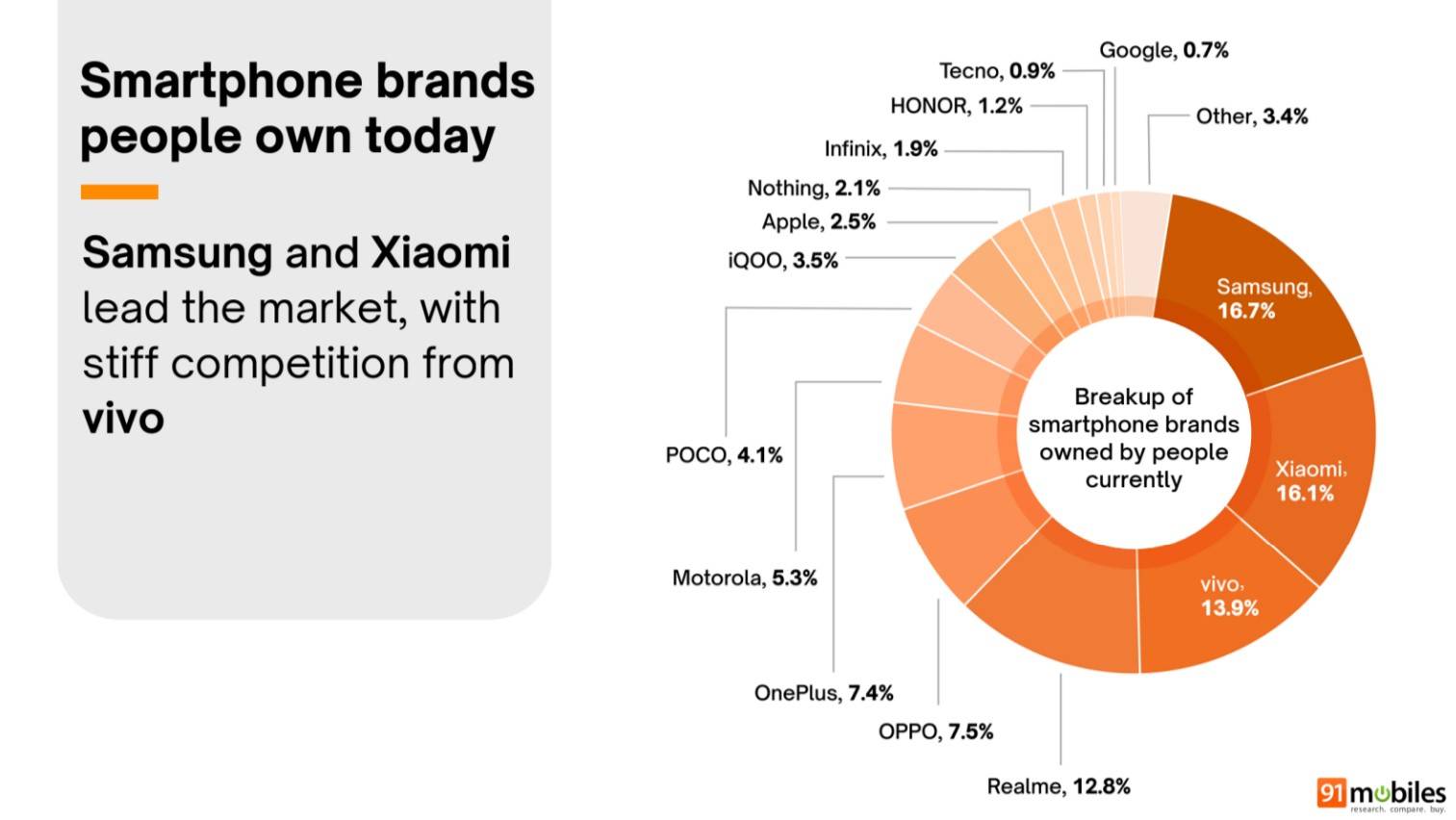 Great Indian Smartphone Survey summary
