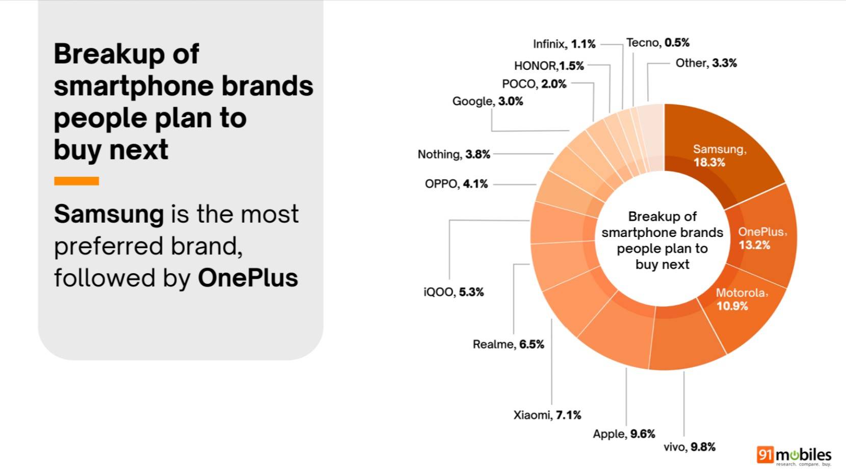 Great Indian Smartphone Survey summary