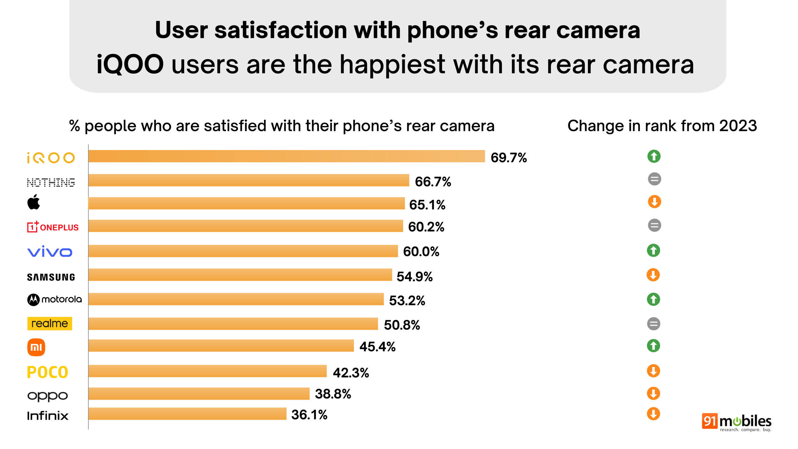 91mobiles Great Indian Smartphone Survey summary