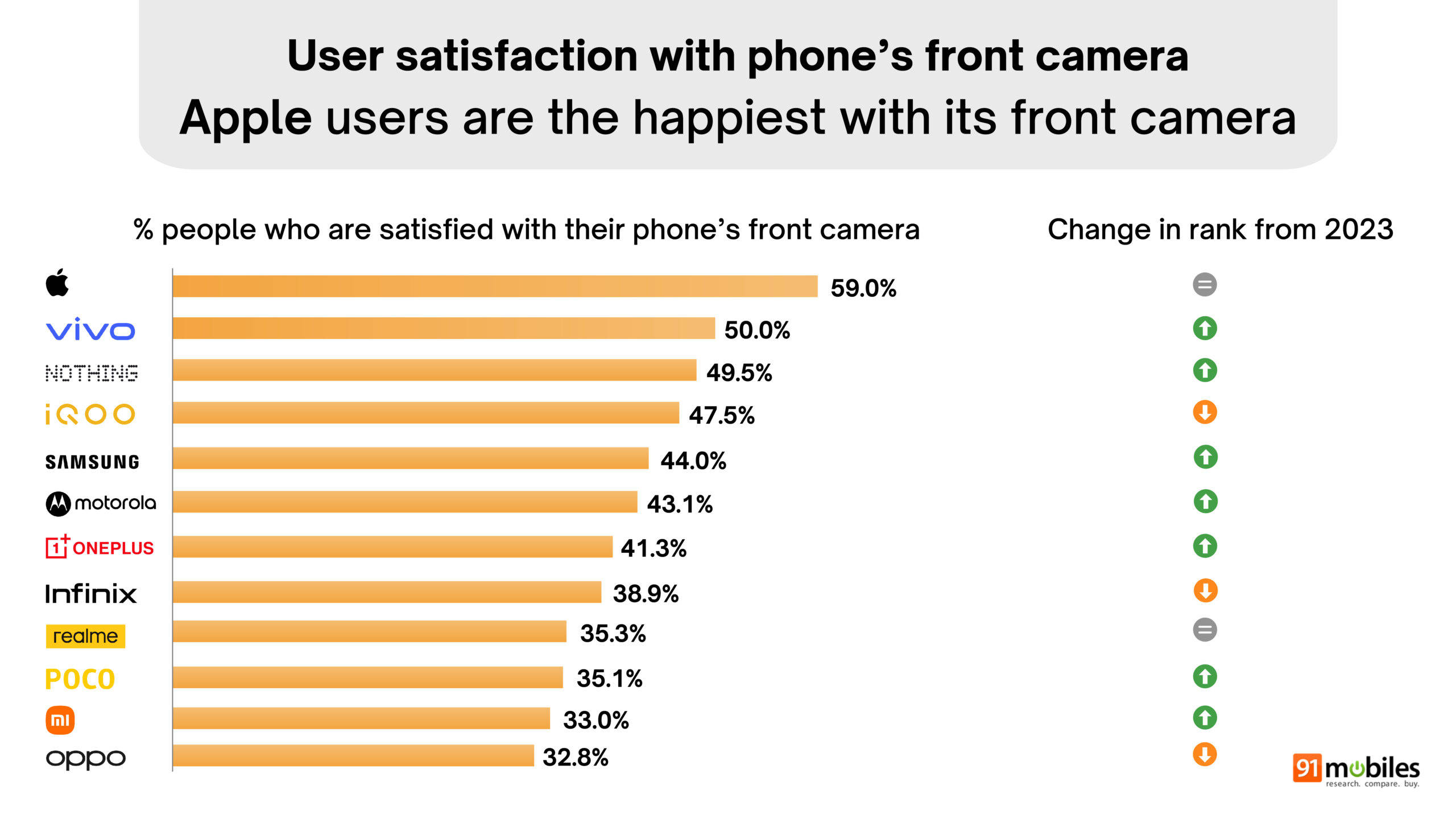 91mobiles Great Indian Smartphone Survey summary