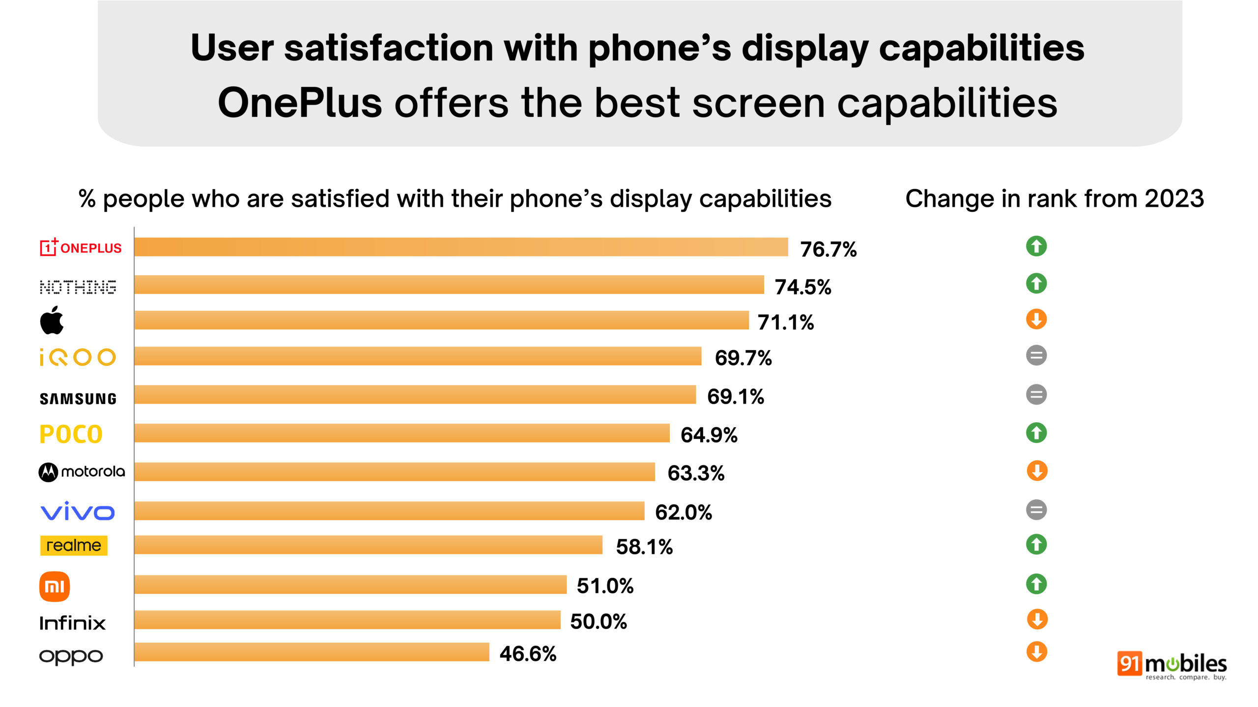 91mobiles Great Indian Smartphone Survey summary