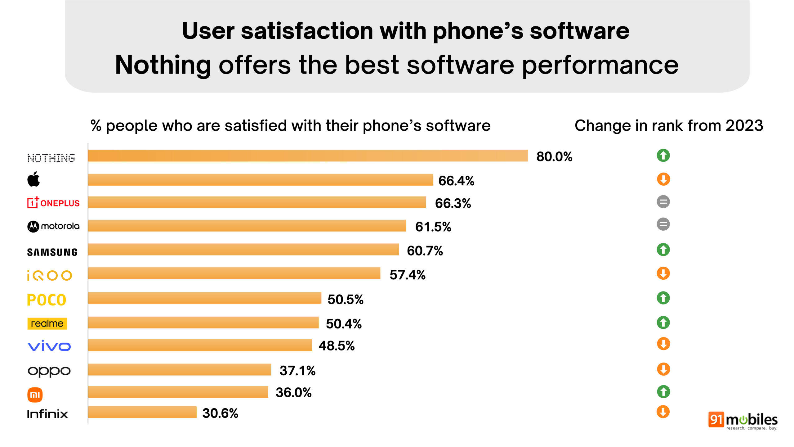 91mobiles Great Indian Smartphone Survey summary