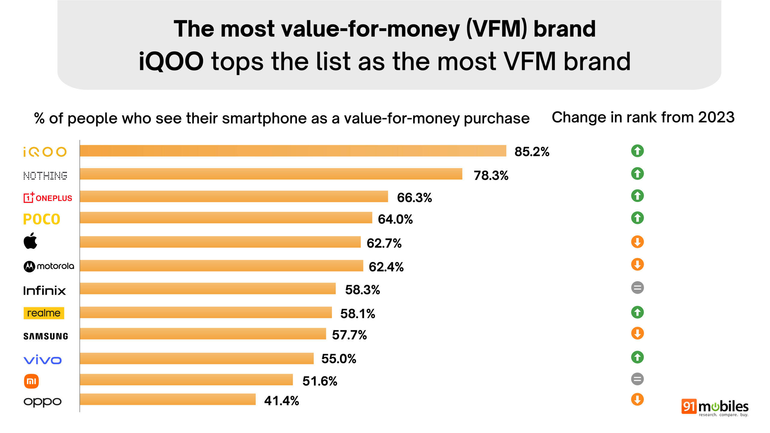 91mobiles Great Indian Smartphone Survey summary