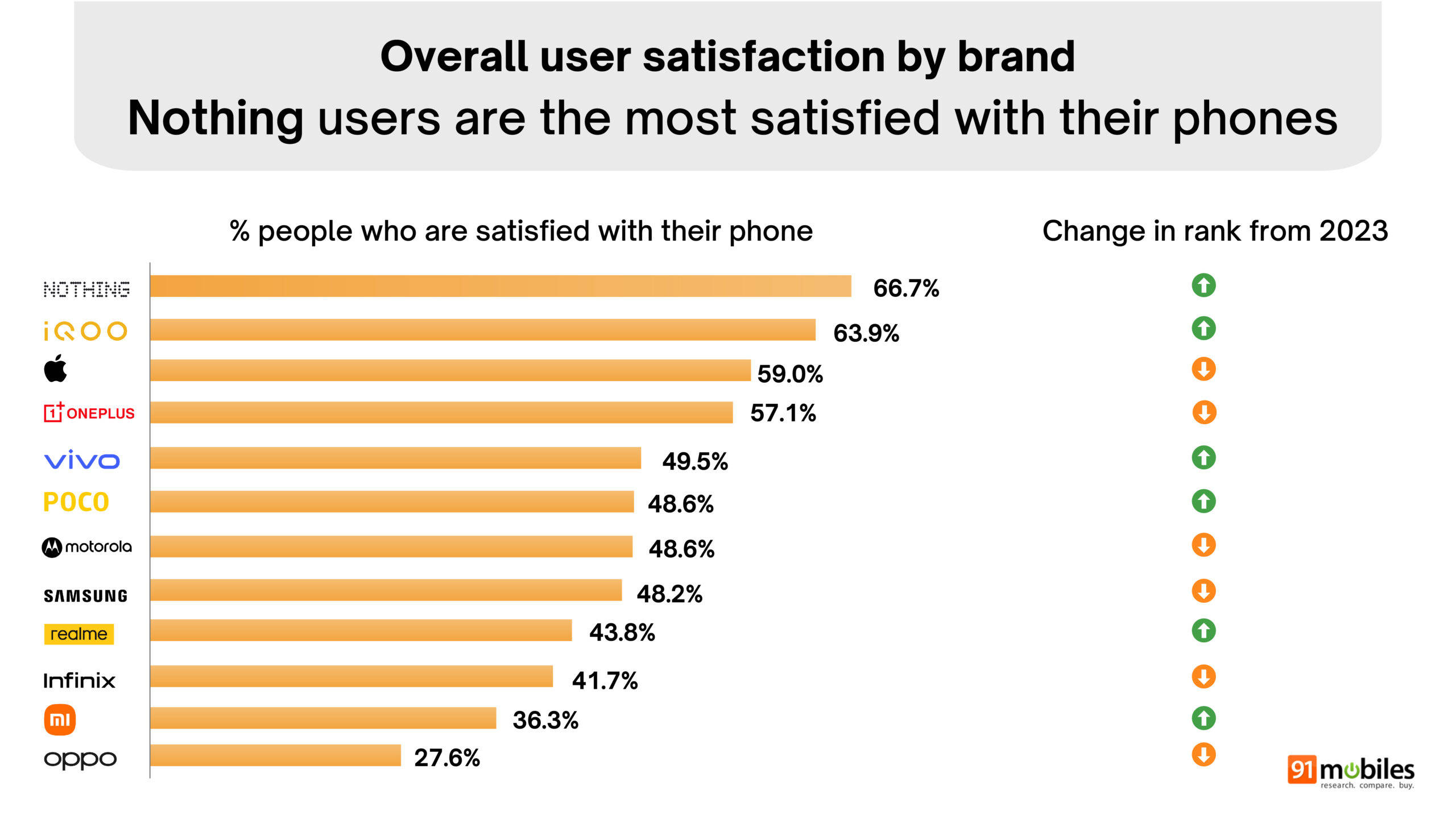 91mobiles Great Indian Smartphone Survey summary