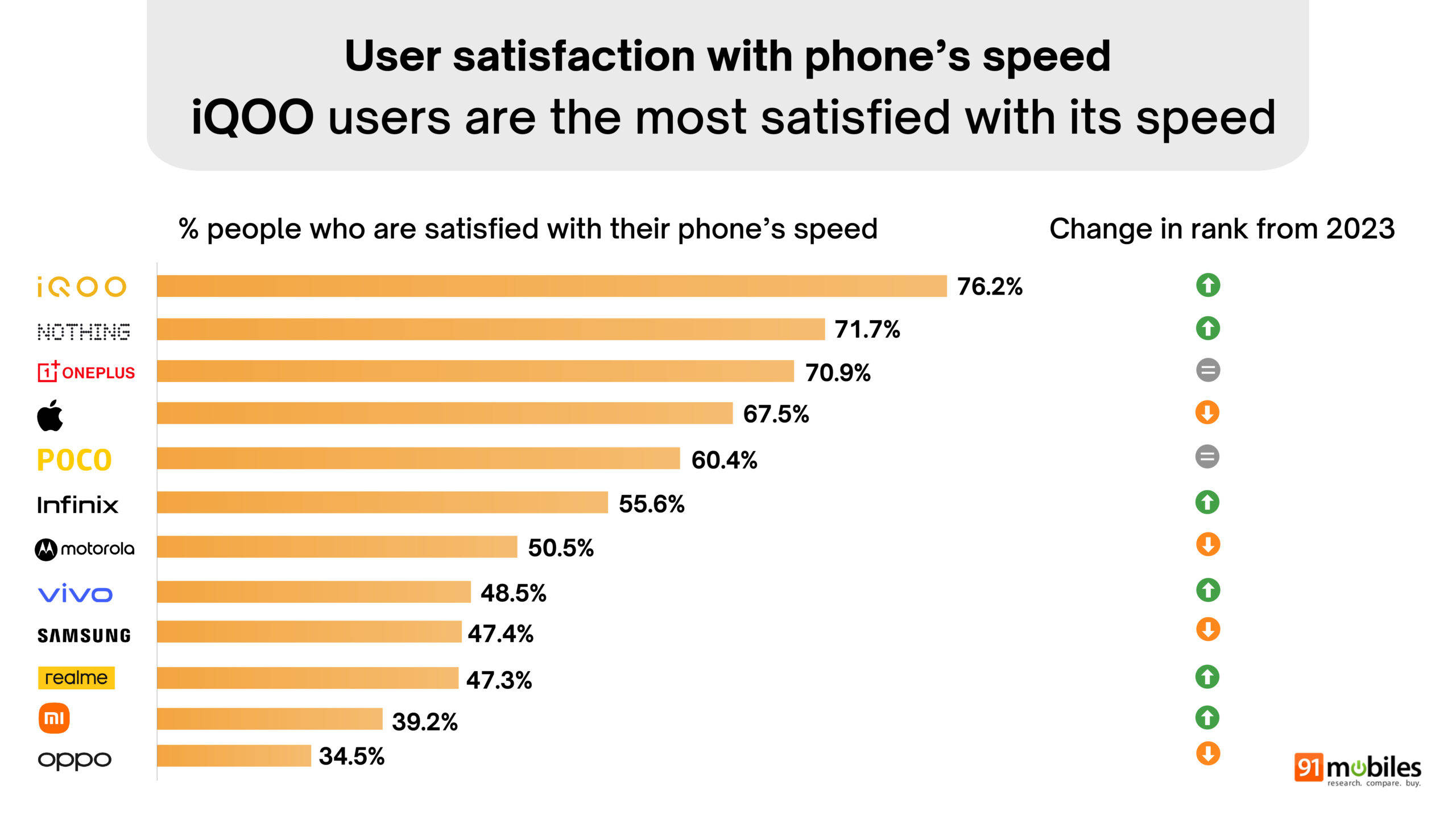 91mobiles Great Indian Smartphone Survey summary