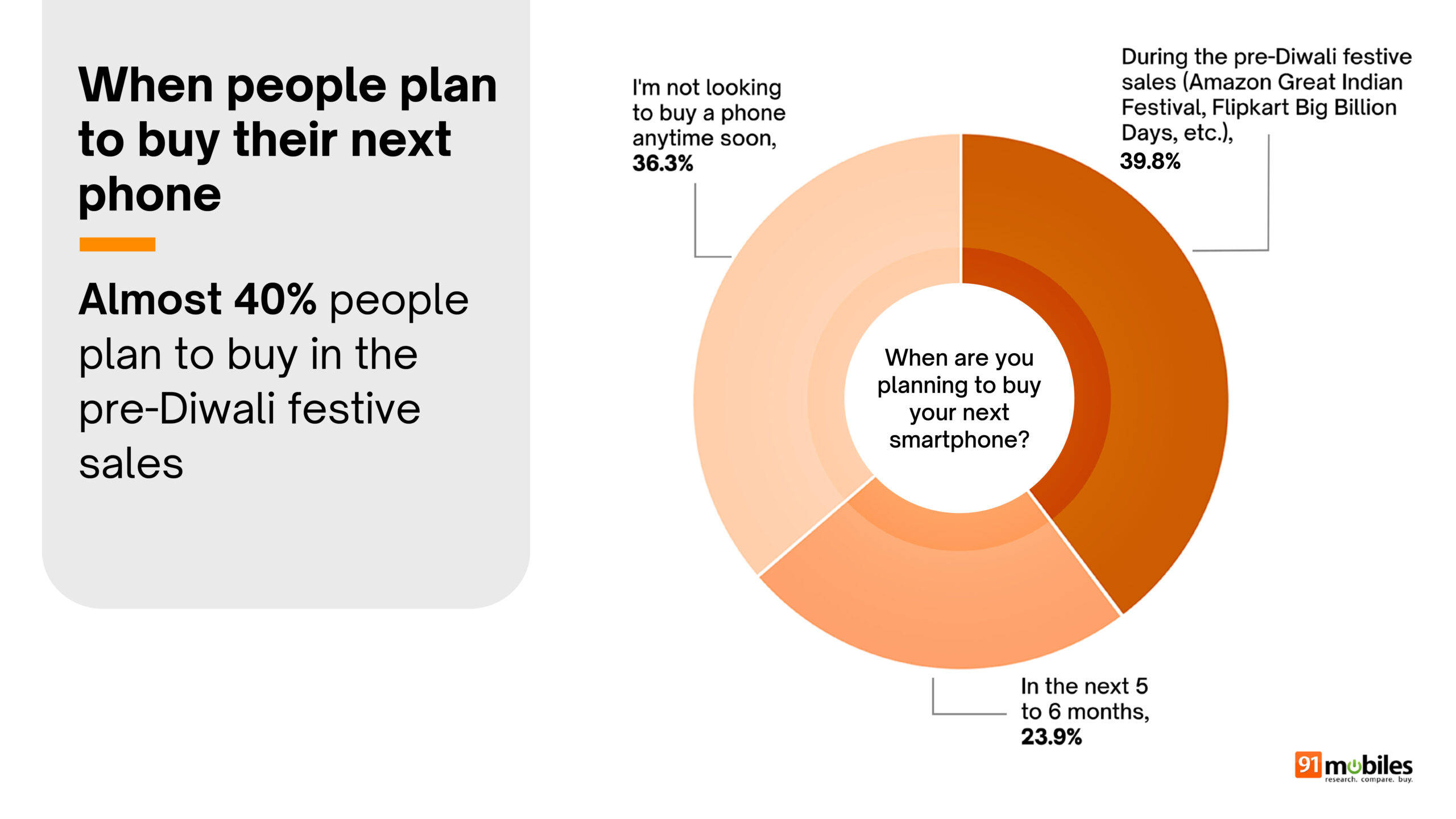 Great Indian Smartphone survey summary