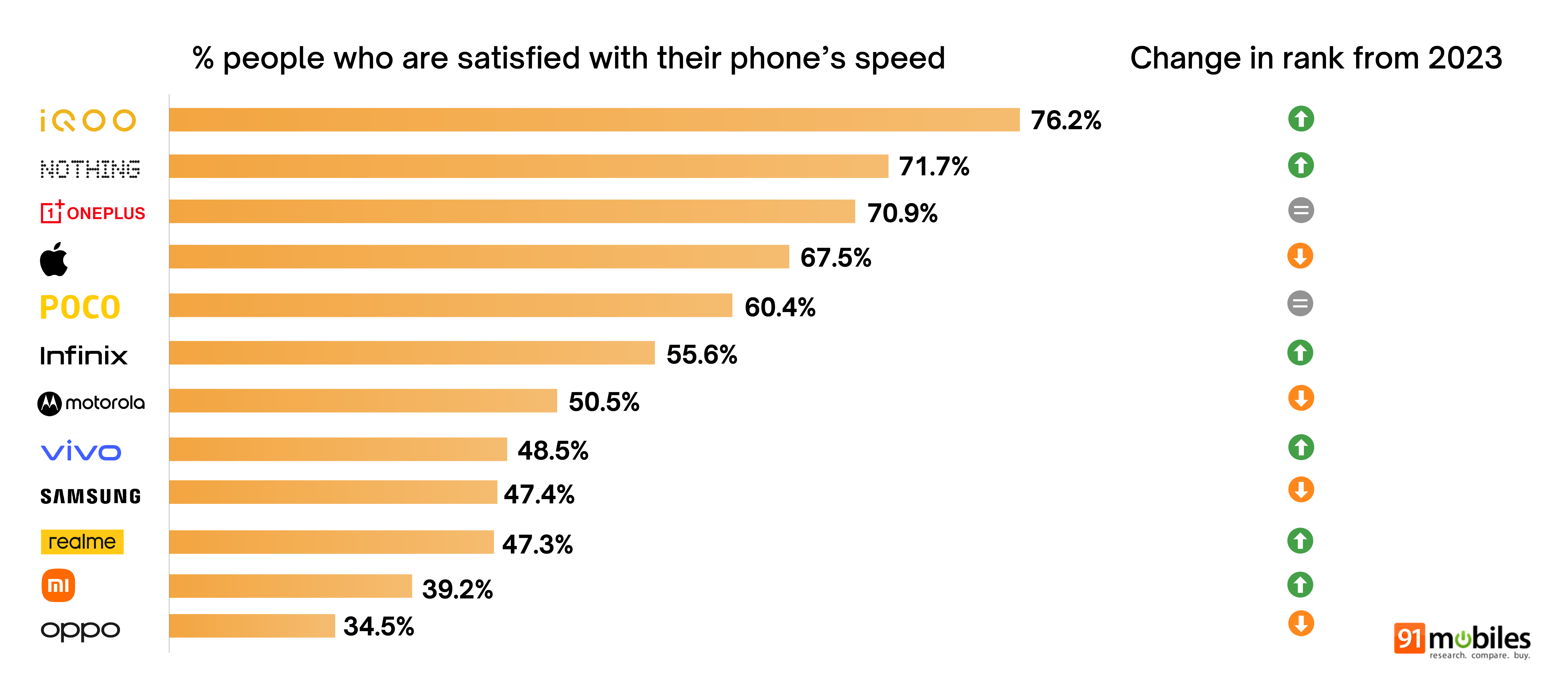 Great indian smartphone report