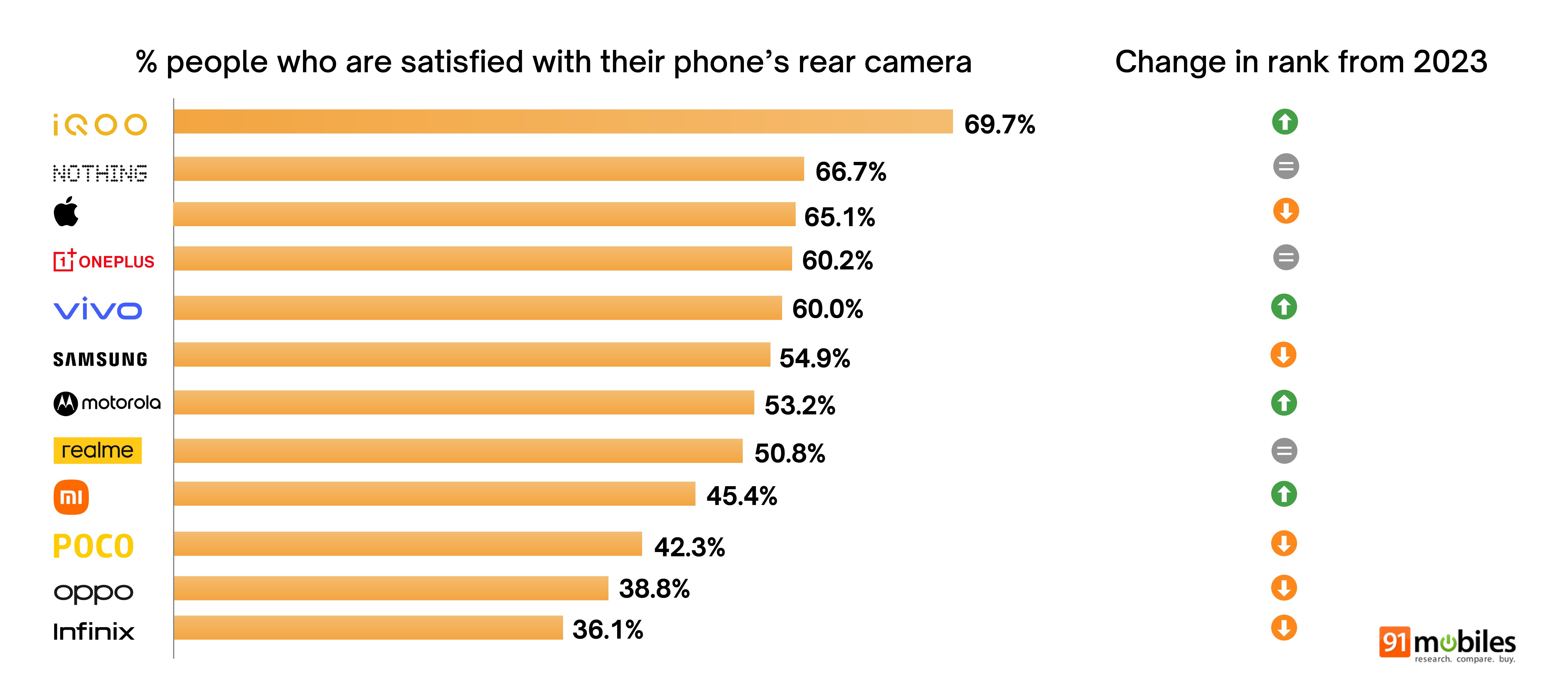 Great indian smartphone report