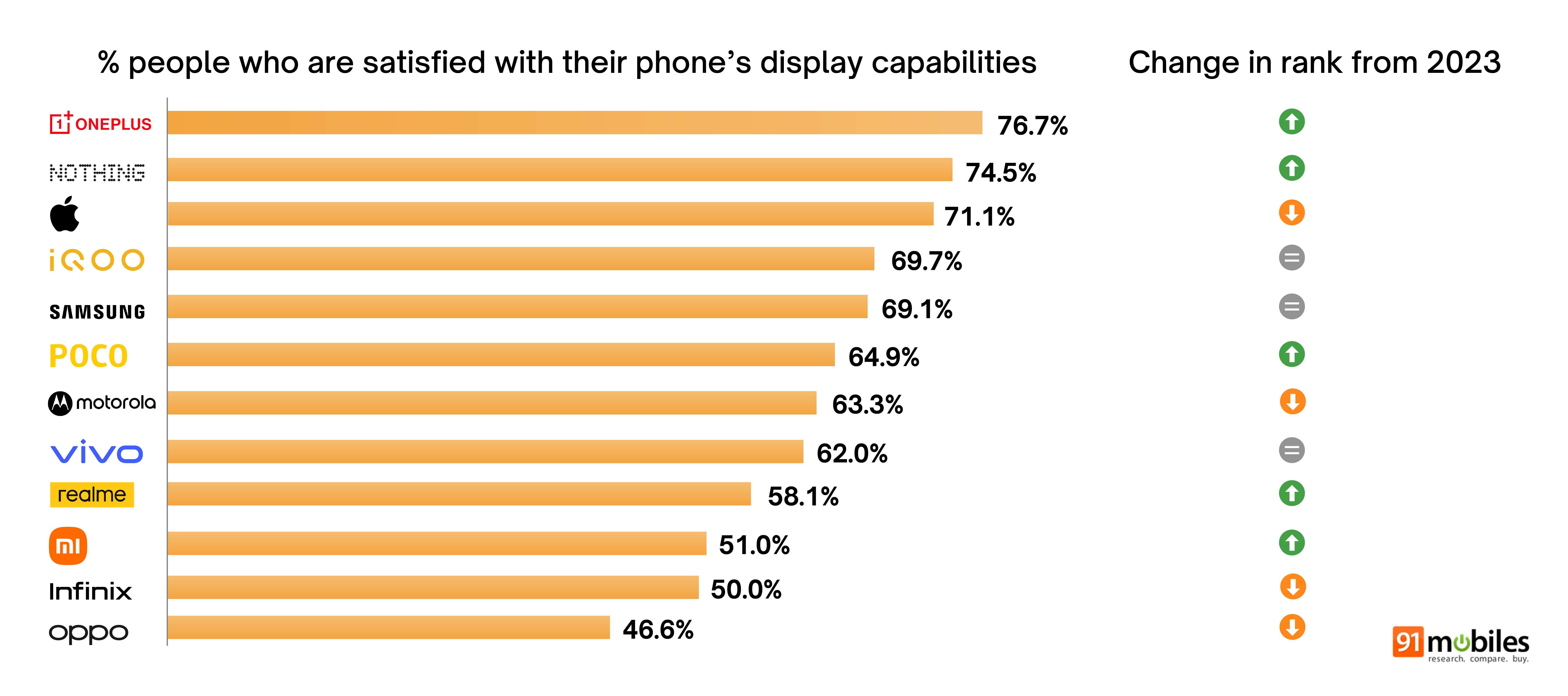 Great indian smartphone report