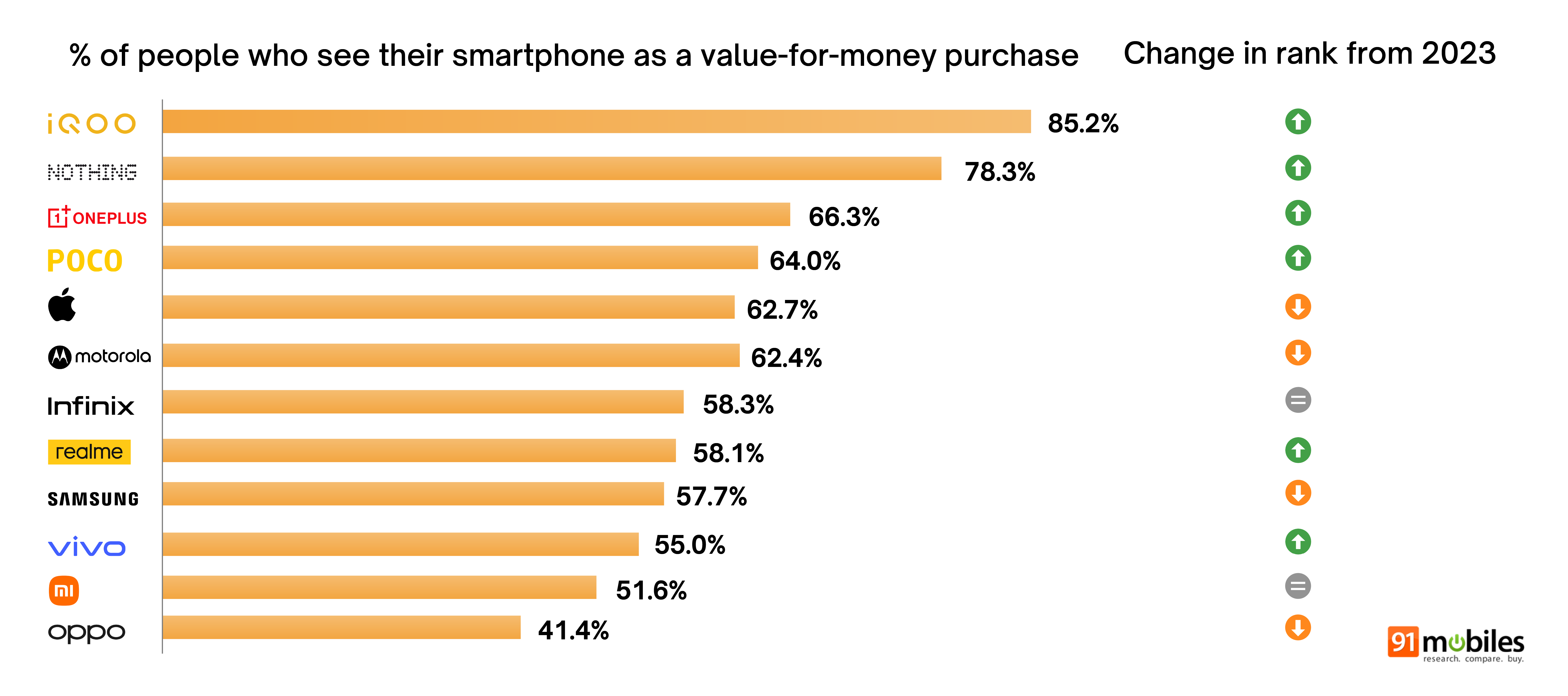Great indian smartphone report