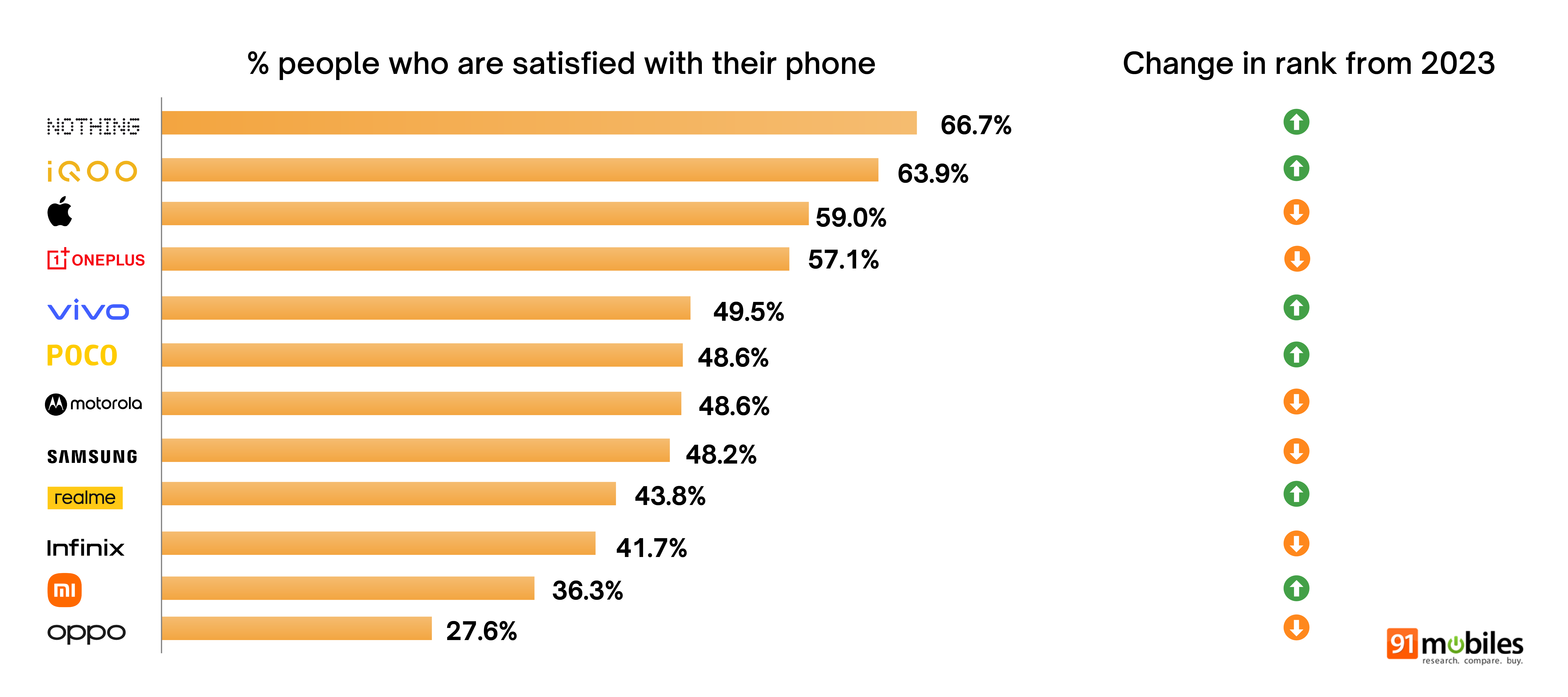 Great indian smartphone report