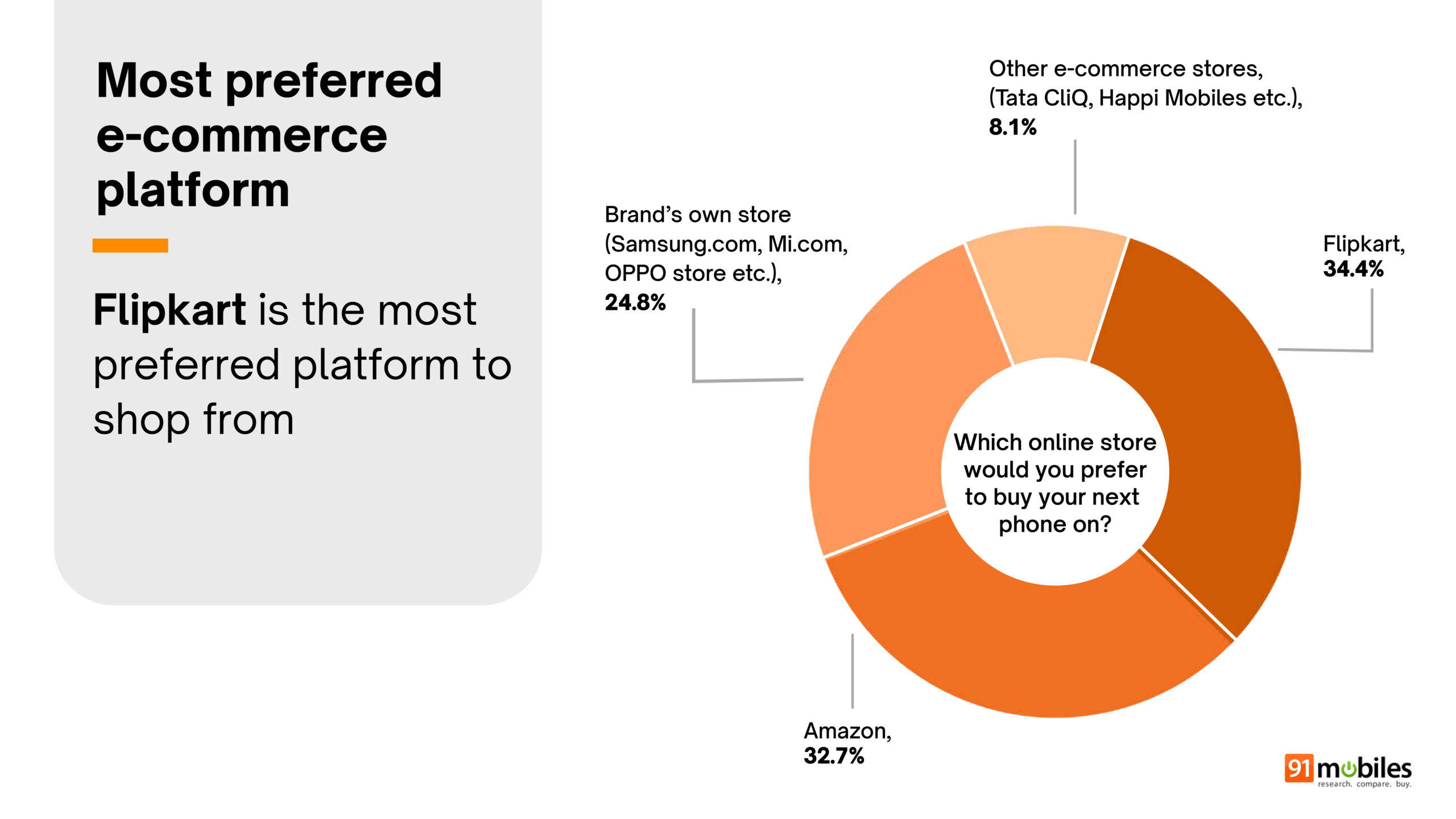 Great Indian Smartphone survey summary