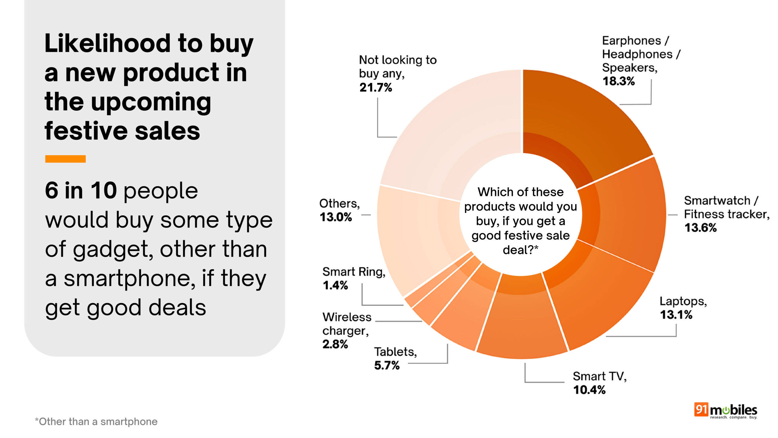 Great Indian Smartphone survey summary