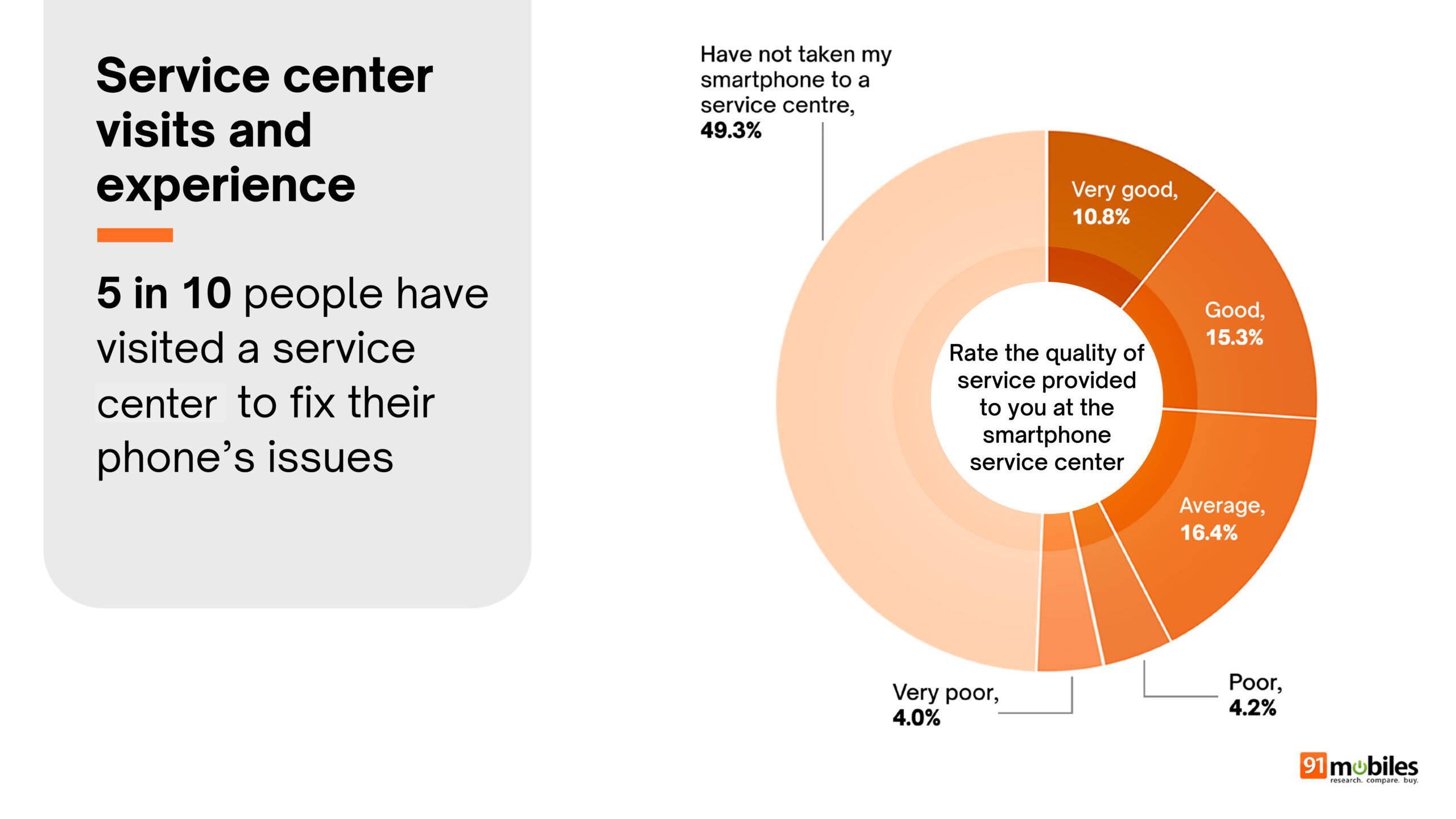Samartphone survey report low version