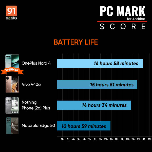 Vivo V40e battery comparison pc mark
