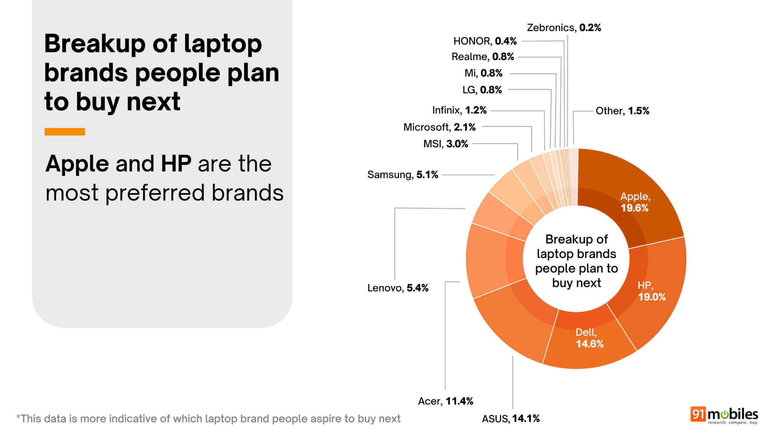 Final Great indian laptop report