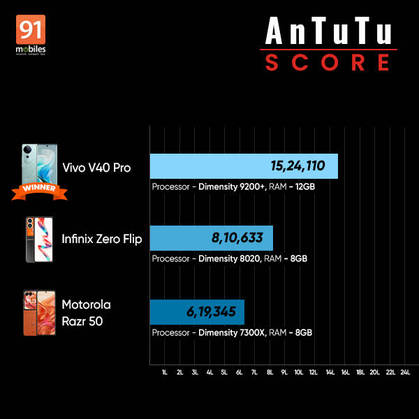 Infinix Zero Flip antutu