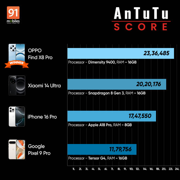 oppo-find-x8-pro-review-antutu