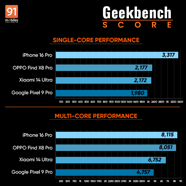 oppo-find-x8-pro-review-geekbench