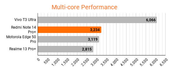 redmi-note-14-pro-plus-geekbench
