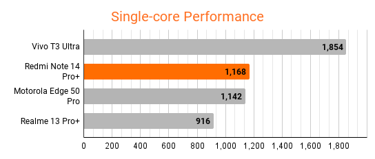 redmi-note-14-pro-plus-geekbench
