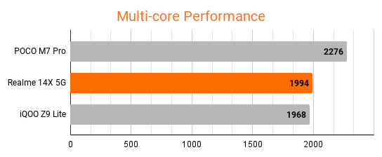 realme-14x-benchmarks