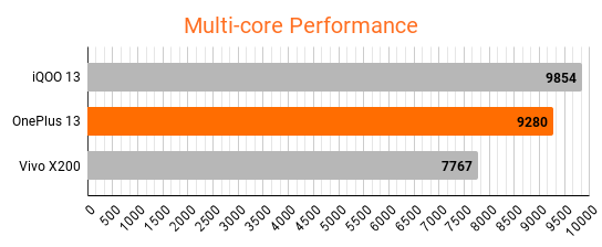 oneplus-13-performance-review-geekbench