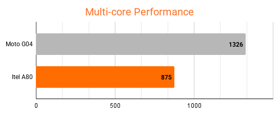 itel-a80-geekbench
