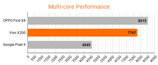 vivo-x200-vs-findx8-vs-pixel9-geekbench