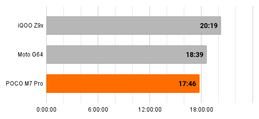 POCO M7 Pro PCMark Battery