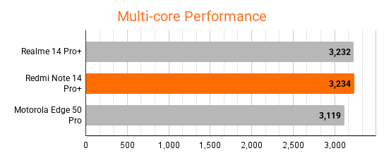 Realme 14 Pro+ Geekbench score (higher is better)