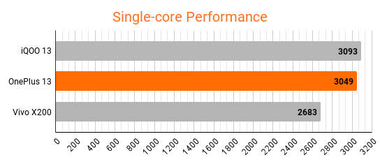 oneplus-13-performance-review-geekbench