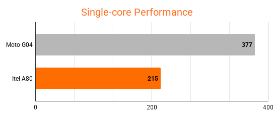 itel-a80-geekbench