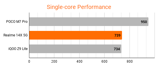 realme-14x-benchmarks
