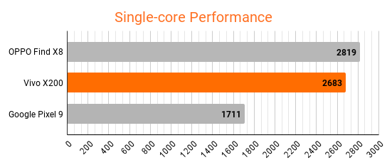 vivo-x200-vs-findx8-vs-pixel9-geekbench-singlecore