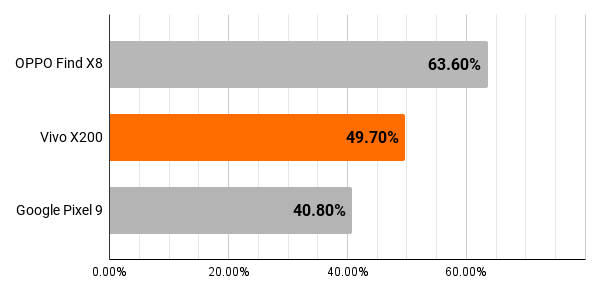 vivo-x200-vs-findx8-vs-pixel9-throttle