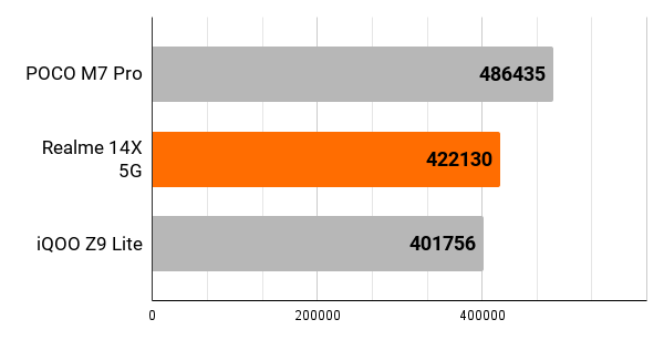 realme-14x-benchmarks