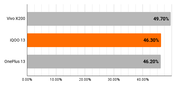 oneplus-13-performance-review-burnout