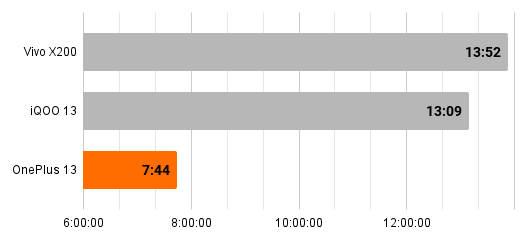 oneplus-13-battery-reivew-pcmark