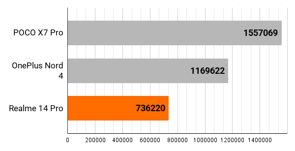 realme-14-pro-benchmark-antutu