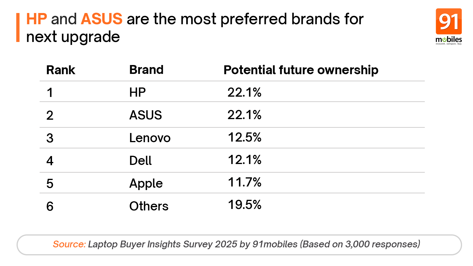 Laptop Insight Survey for Dell